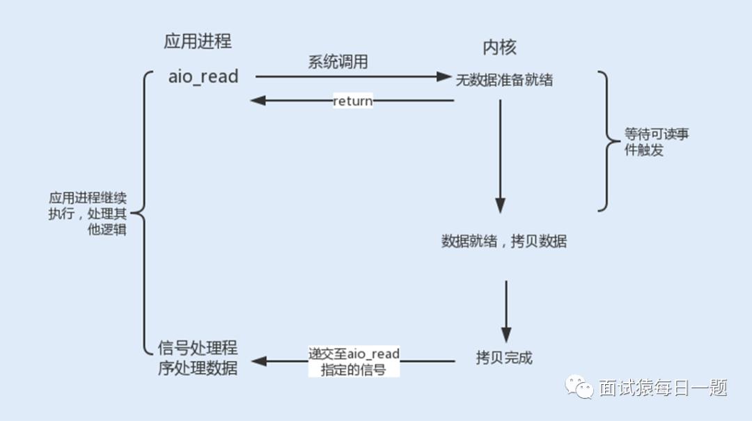 什么是C10K问题，聊聊网络IO模型如何优化该问题