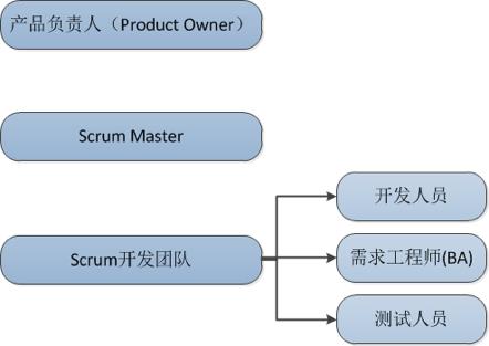 敏捷开发&团队之日常