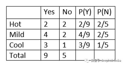 为什么朴素贝叶斯定理会被叫做朴素的？