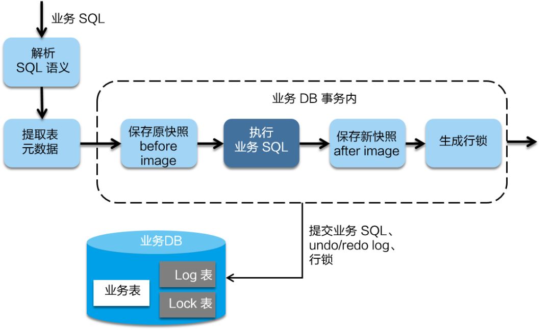 蚂蚁金服大规模分布式事务实践和开源历程