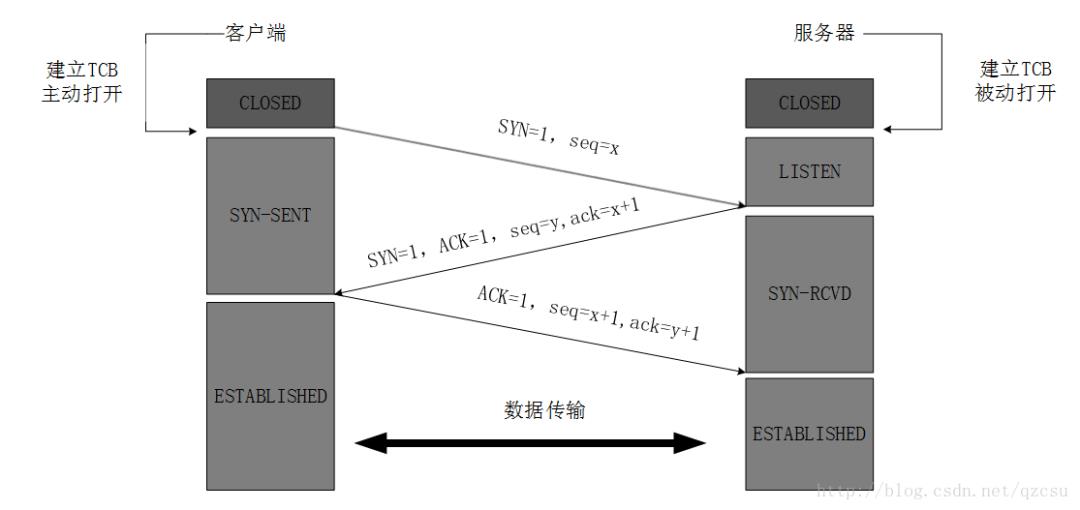 TCP/IP与OSI参考模型