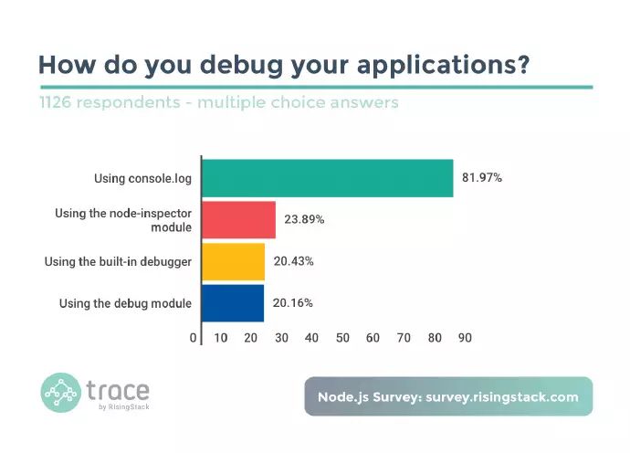 开发者如何使用 Node.js？来看看这份调查