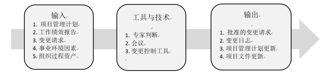 Scrum 项目中的需求变更管理