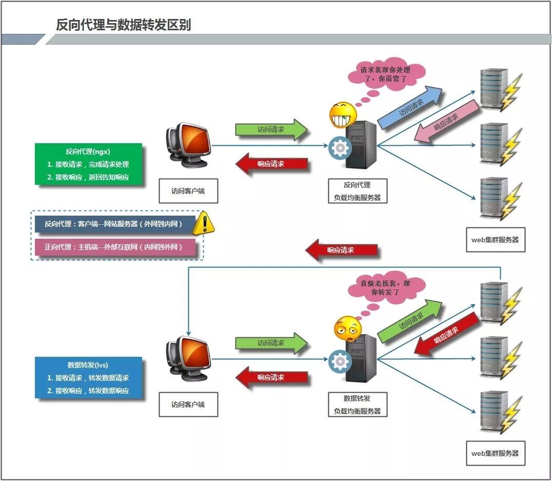 一篇含金量hin高的Nginx反向代理与负载均衡指南