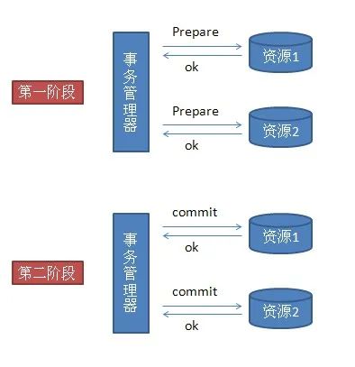 2013-01-25 分库分表带来的完整性和一致性问题