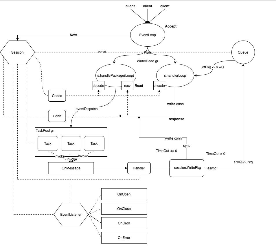 分布式事务框架 seata-golang 通信模型详解