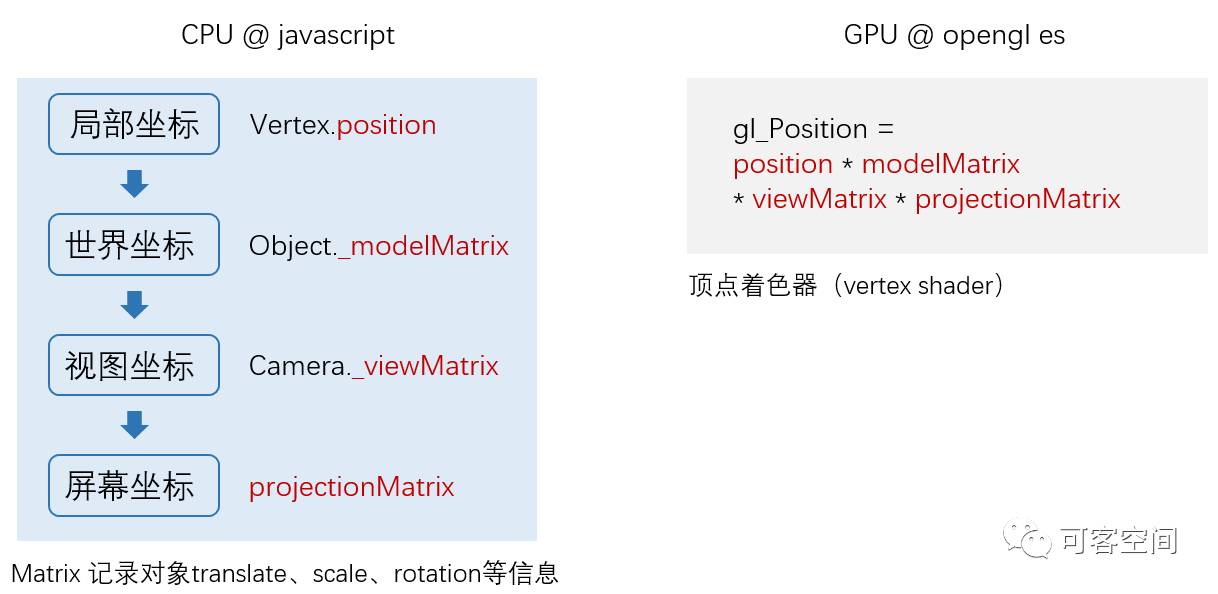 WebGL 和 Three.js 工作原理图解