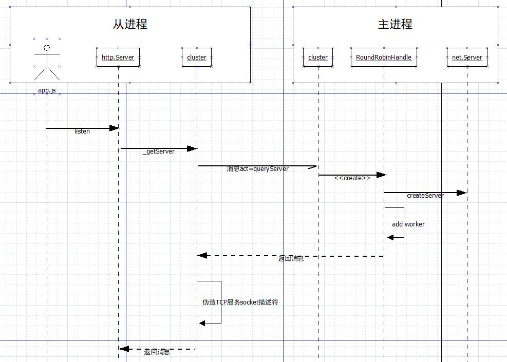 走进Node.js之多进程模型