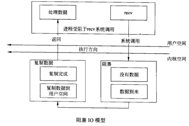 幽默讲解 linux 的 Socket IO 模型(上)