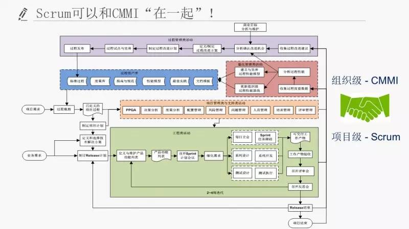 Scrum可以和CMMI“在一起”