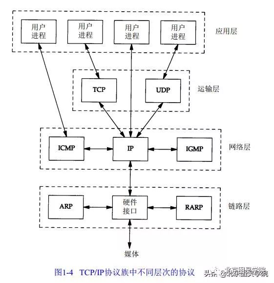 《Tcp/ip基础/IP地址/DNS/端口简介》