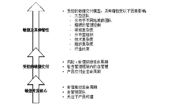 案例┃国外是如何做敏捷转型的？敏捷开发知识体系详解！