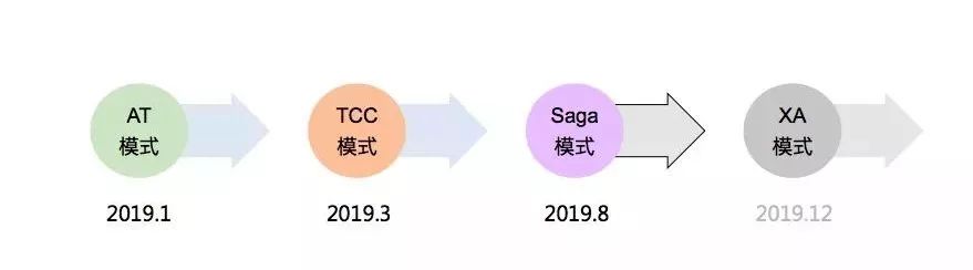 揭秘蚂蚁金服分布式事务 Seata 的AT、Saga和TCC模式