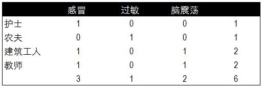 朴素贝叶斯分类和预测算法的原理及实现