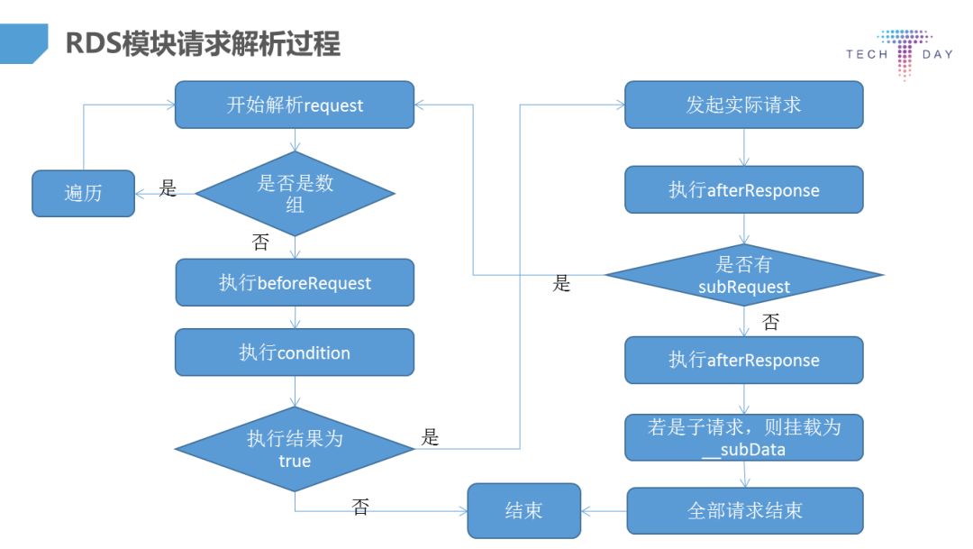 微信手Q node.js直出框架Hawaii剖析——京东前台技术委员会专题