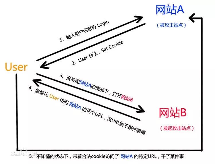 CSRF攻击的BurpSuite实战