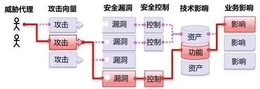 OWASP Top 10：注入、XSS、CSRF、安全配置、攻击检测与防范不足等详解【鹏越·学霸专区】