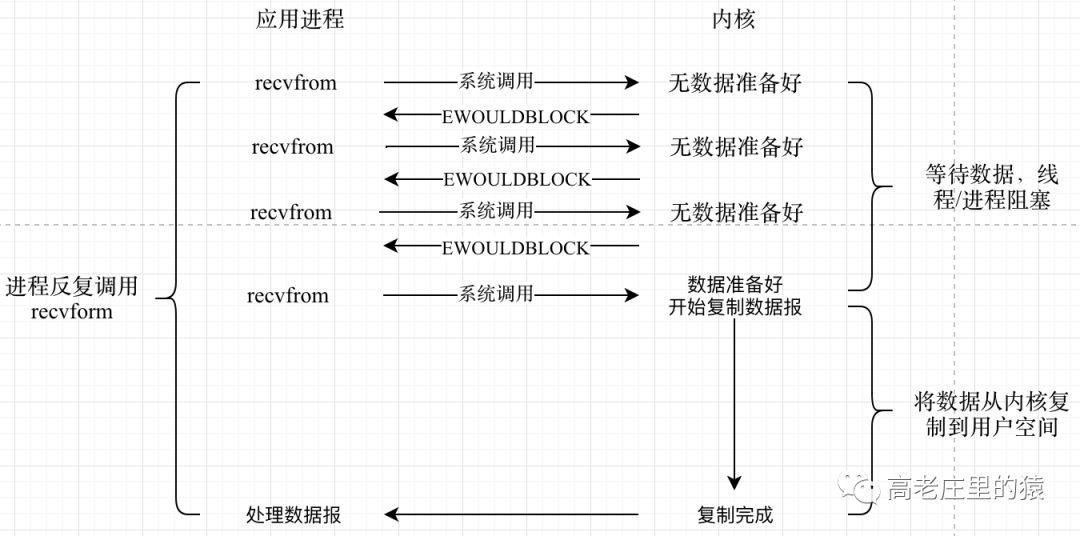 Java 程序员也需要了解的 IO 模型