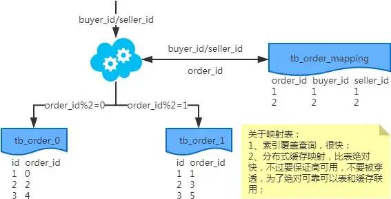 分库分表方案大全