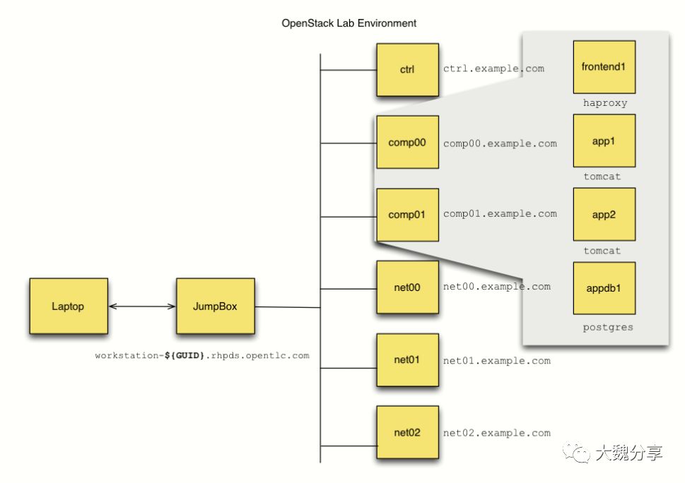 Ansible如何管理你的云：AWS、Openstack？你的运维也可以很帅！