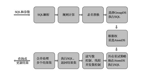 阿里巴巴数据库分库分表的实践