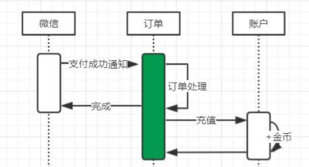 浅谈分布式事务解决方案