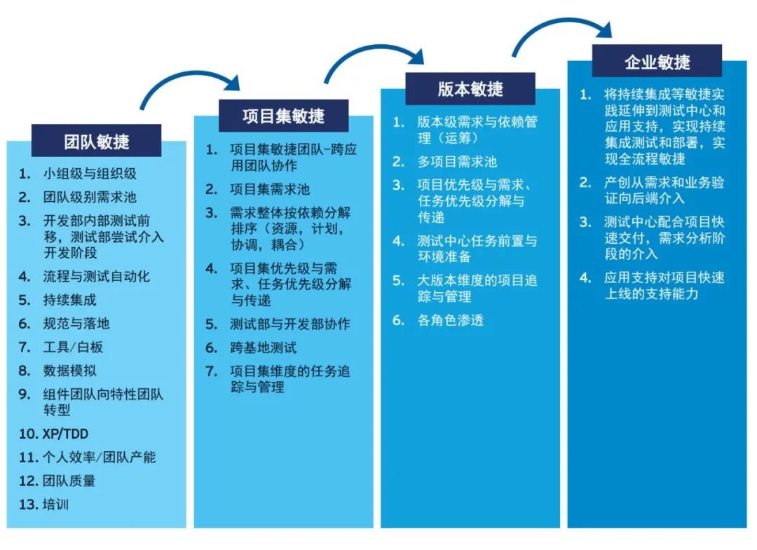 【安永观察】企业数字化转型过程中的敏捷开发实践（上）