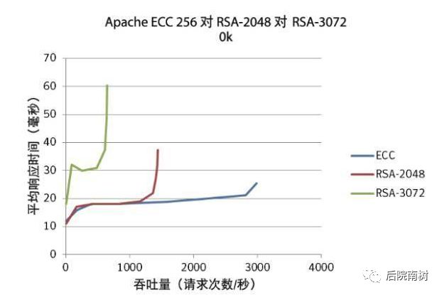 非对称加密的工程实践