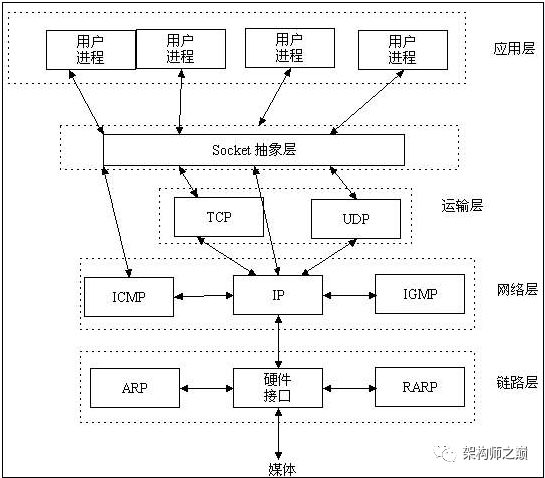 分析HTTP,TCP的长连接和短连接以及socket