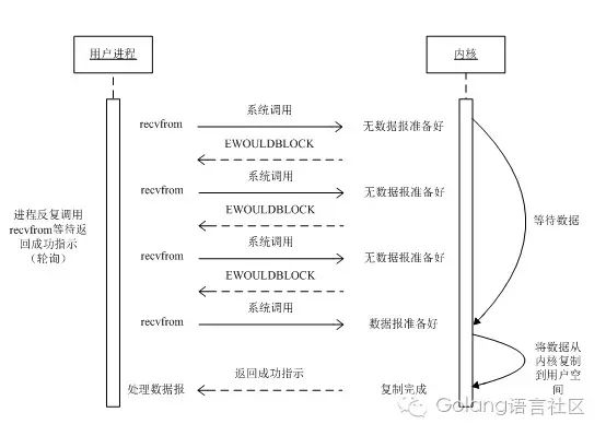 几种服务器端IO模型的简单介绍及实现