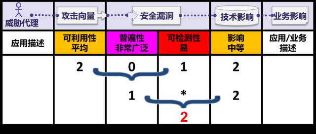 OWASP Top 10：注入、XSS、CSRF、安全配置、攻击检测与防范不足等详解【鹏越·学霸专区】