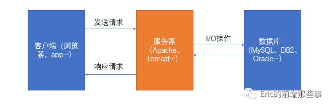 Node.js（一）——前世今生