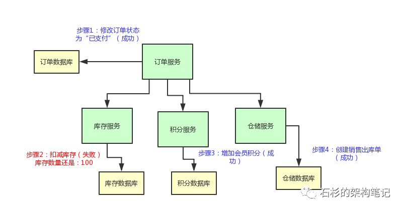 朋友，别告诉我你懂分布式事务！【非广告软文】