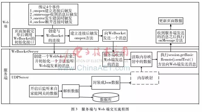 【论文精选】WebSocket在智能家居远程监测系统中的研究与应用