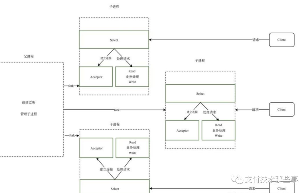 各种IO模型，一篇打尽