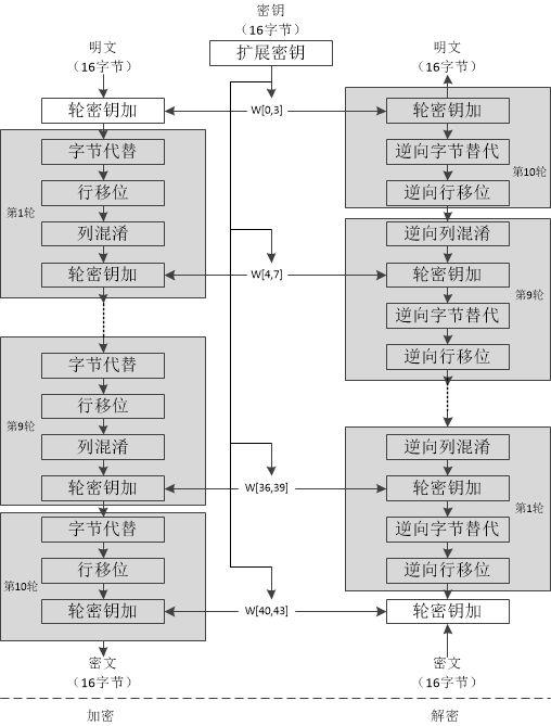 常见对称加密算法与工作模式简介