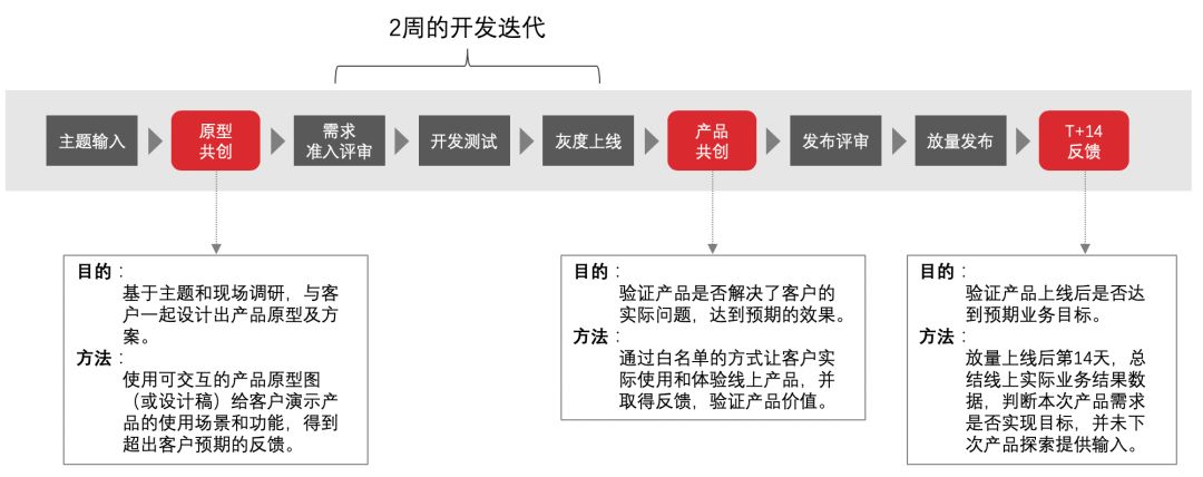 产品探索驱动的敏捷开发