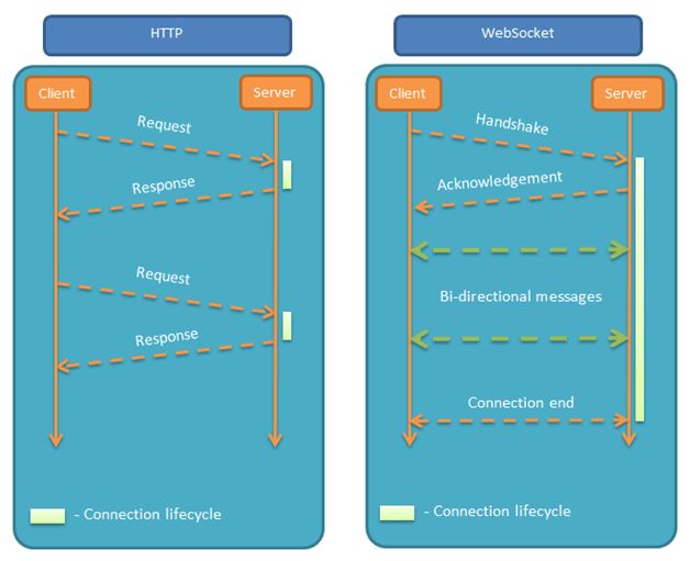 详解 WebSocket 原理，附完整的聊天室实战 Demo