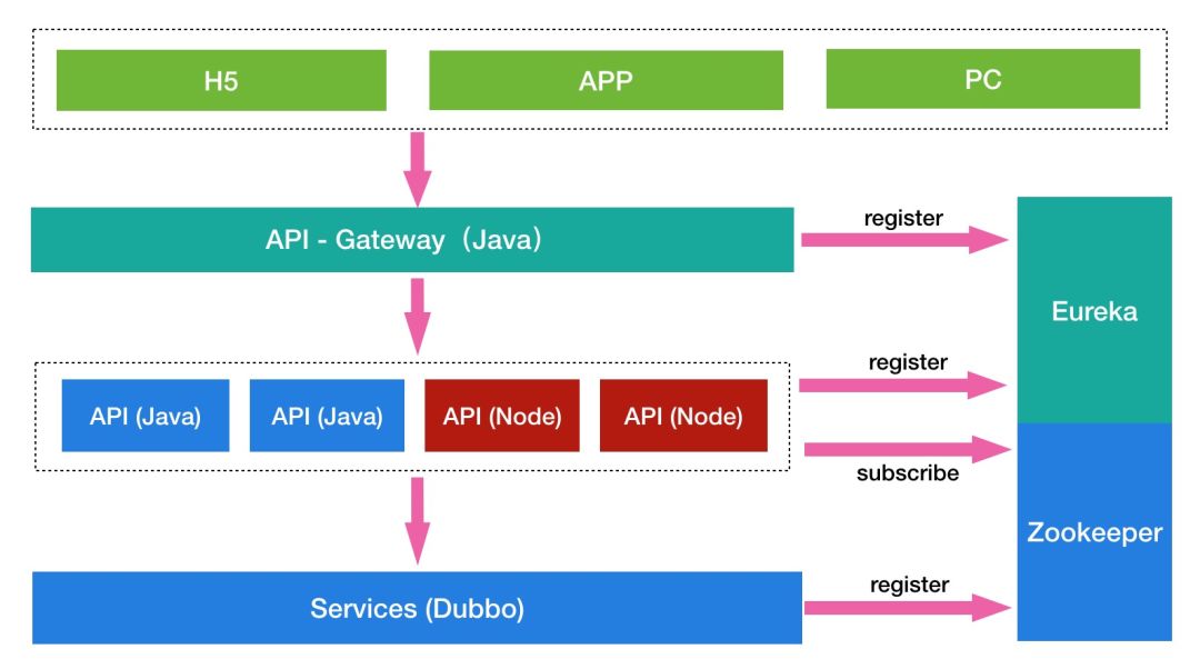 【第1768期】Node.js 在微医的应用场景及实践