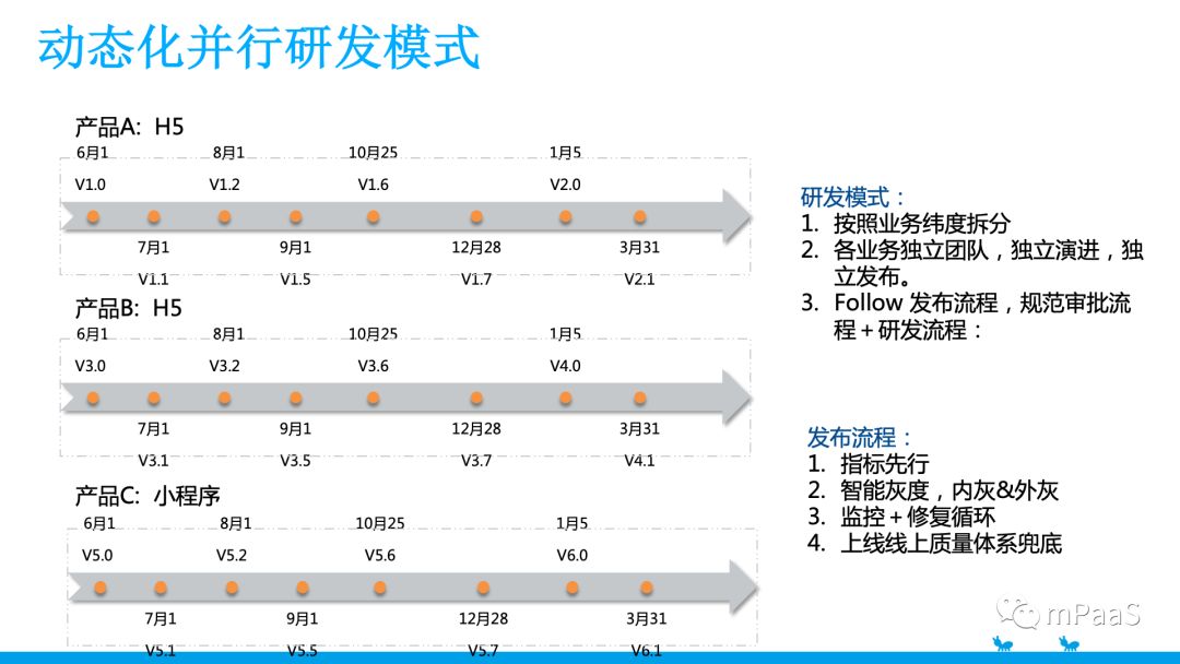 CodeHub#1 回顾 | 敏捷开发与动态更新在支付宝 App 内的实践