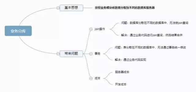 浅谈高性能数据库集群之分库分表