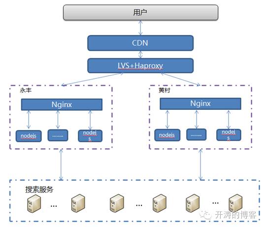 京东三级列表页持续架构优化—Golang+Lua(OpenResty)最佳实践