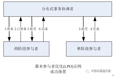 再论分布式事务：从理论到实践