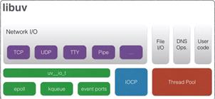 想用Node.js，老板不同意？