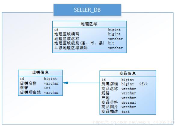 [精选]彻底搞清分库分表（垂直分库，垂直分表，水平分库，水平分表）