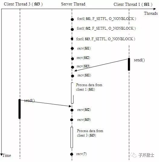 网络IO模型：同步IO和异步IO，阻塞IO和非阻塞IO