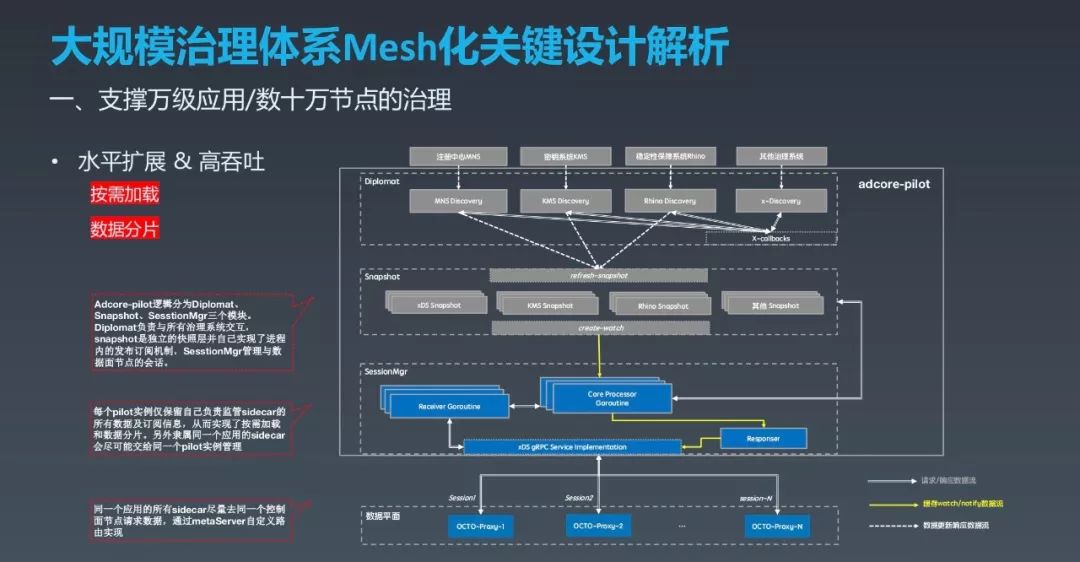 美团下一代服务治理系统 OCTO2.0 的探索与实践