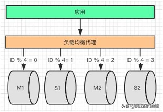 终于明白为什么要“分库分表”了！