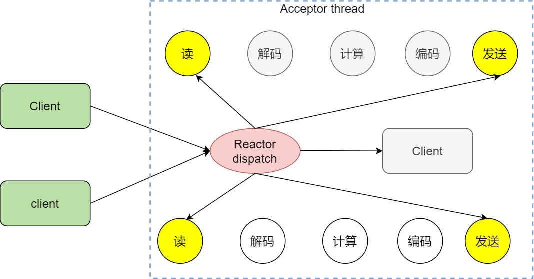 深度好文：网络 IO 模型