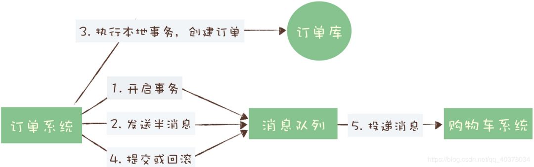 消息队列：可靠性、重复消息、消息积压、分布式事务